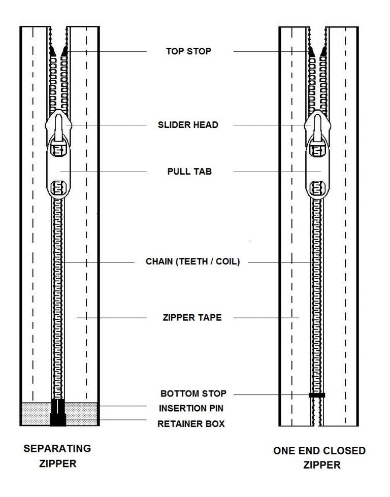 Everything you need to know about zipper