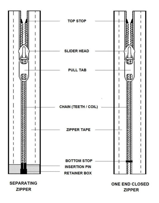 Everything you need to know about zipper