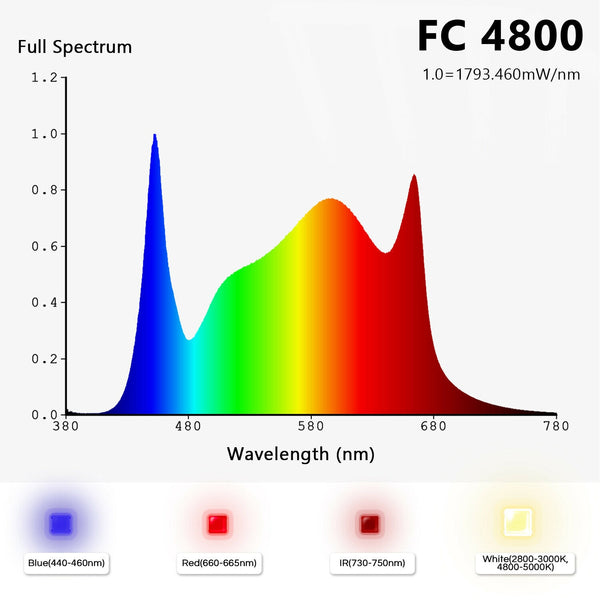 FC 4800 Samsung LM301B Full Spectrum LED Grow Lights Strip Grow Tent Hydroponics Veg and Flower | Vimost Shop.