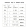 KF-90 Digital Ultraviolet Radiation Detector Ultraviolet UVI Meter Radiometer Tester Protectiv Equipment Testing Portable Tester | Vimost Shop.